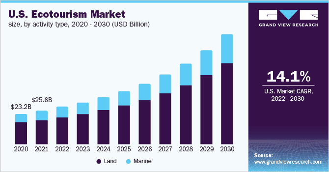 Bar graph with an upward trend. The X axis is years ranging from 2020 up to 2030. The Y axis is measured in billions of US dollars.